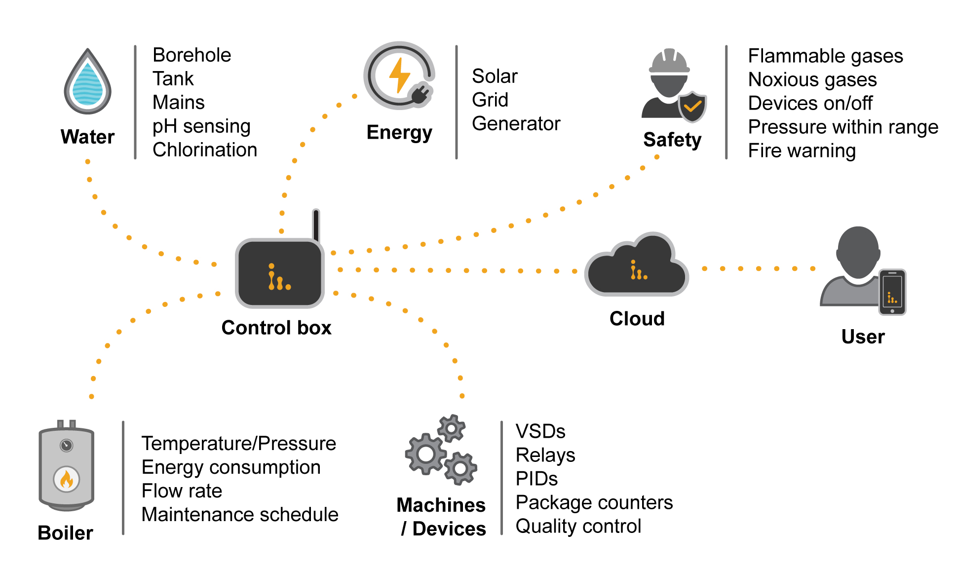 Ryzosens AI SCADA automation system showing real-time monitoring and control of production processes.